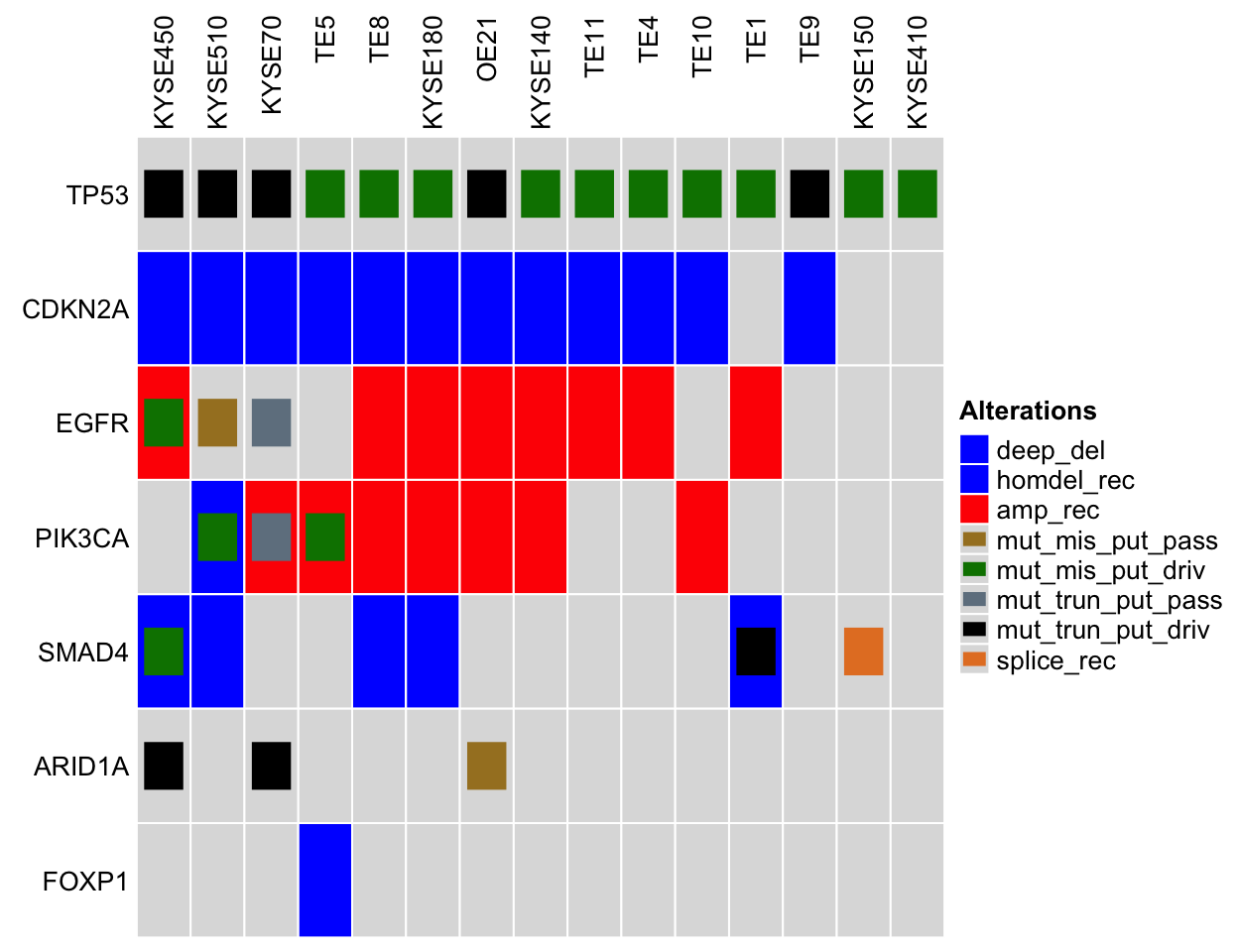 Comparing esophageal cancer cell lines to tumor samples. Legend Abbreviations: mrna_hi = mRNA High; mrna_lo = mRNA Low; prot_hi = Protein High; prot_lo = Protein Low; mut_mis_put_pass = Missense Mutation (putative passenger); mut_mis_put_driv = Missense Mutation (putative driver); mut_inframe_put_pass = Inframe Mutation (putative passenger); mut_inframe_put_driv = Inframe Mutation (putative driver); mut_trun_put_pass = Truncating mutation (putative passenger); mut_trun_put_driv = Truncating mutation (putative driver); amp = Amplification; deep_del = Deep Deletion; homdel_rec = homdel_rec; amp_rec = amp_rec; sv = sv; sv_rec = sv_rec; splice = splice