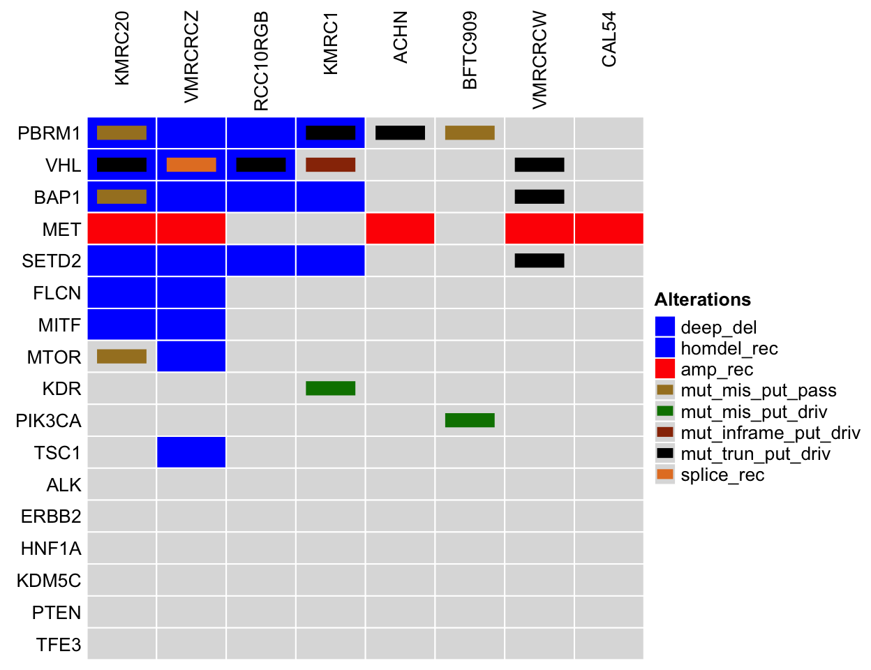 Comparing kidney cancer cell lines to tumor samples. Legend Abbreviations: mrna_hi = mRNA High; mrna_lo = mRNA Low; prot_hi = Protein High; prot_lo = Protein Low; mut_mis_put_pass = Missense Mutation (putative passenger); mut_mis_put_driv = Missense Mutation (putative driver); mut_inframe_put_pass = Inframe Mutation (putative passenger); mut_inframe_put_driv = Inframe Mutation (putative driver); mut_trun_put_pass = Truncating mutation (putative passenger); mut_trun_put_driv = Truncating mutation (putative driver); amp = Amplification; deep_del = Deep Deletion; homdel_rec = homdel_rec; amp_rec = amp_rec; sv = sv; sv_rec = sv_rec; splice = splice