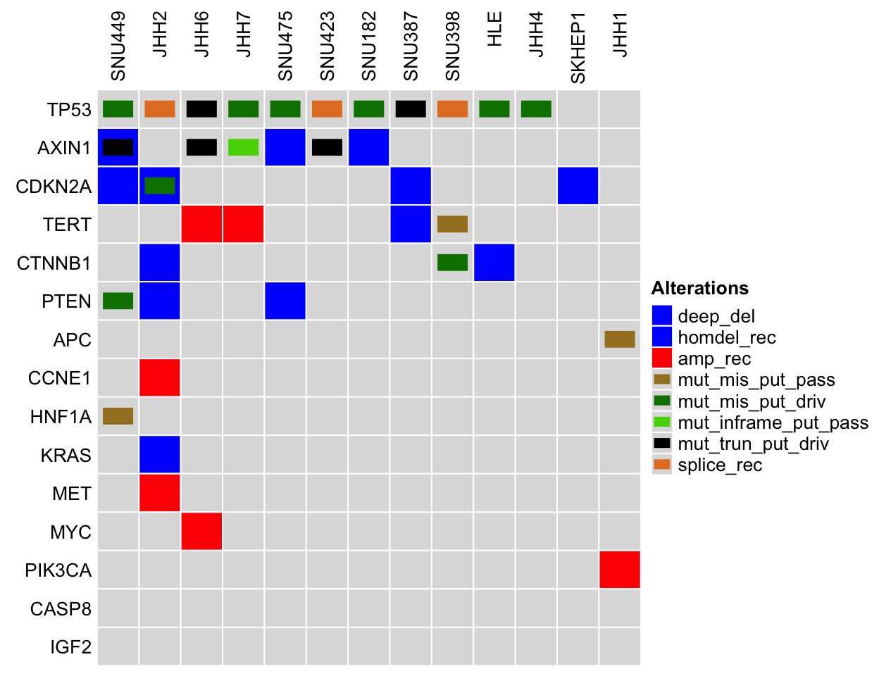 Comparing liver hepatocellular cancer cell lines to tumor samples. Legend Abbreviations: mrna_hi = mRNA High; mrna_lo = mRNA Low; prot_hi = Protein High; prot_lo = Protein Low; mut_mis_put_pass = Missense Mutation (putative passenger); mut_mis_put_driv = Missense Mutation (putative driver); mut_inframe_put_pass = Inframe Mutation (putative passenger); mut_inframe_put_driv = Inframe Mutation (putative driver); mut_trun_put_pass = Truncating mutation (putative passenger); mut_trun_put_driv = Truncating mutation (putative driver); amp = Amplification; deep_del = Deep Deletion; homdel_rec = homdel_rec; amp_rec = amp_rec; sv = sv; sv_rec = sv_rec; splice = splice