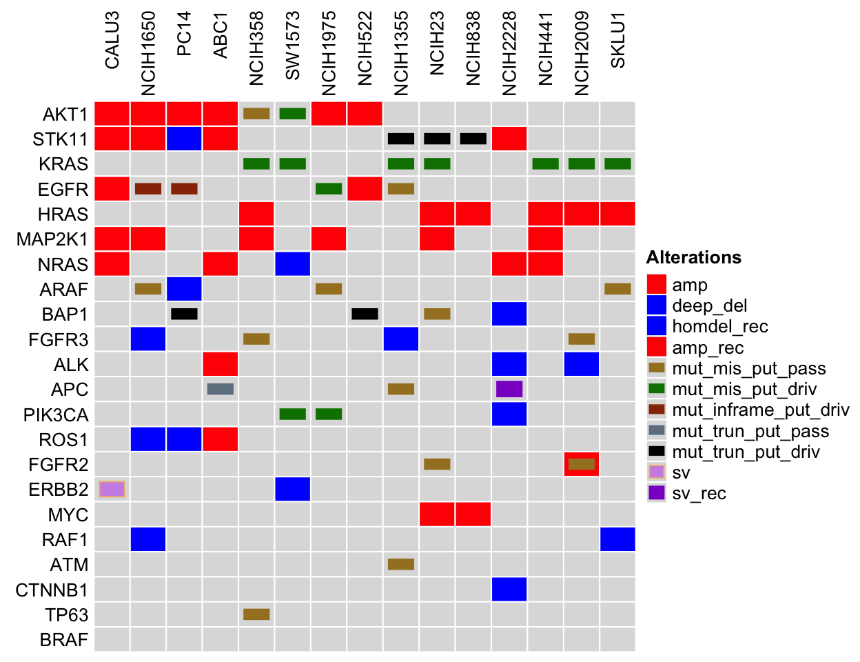 Comparing lung adenocarcinoma cell lines to tumor samples. Legend Abbreviations: mrna_hi = mRNA High; mrna_lo = mRNA Low; prot_hi = Protein High; prot_lo = Protein Low; mut_mis_put_pass = Missense Mutation (putative passenger); mut_mis_put_driv = Missense Mutation (putative driver); mut_inframe_put_pass = Inframe Mutation (putative passenger); mut_inframe_put_driv = Inframe Mutation (putative driver); mut_trun_put_pass = Truncating mutation (putative passenger); mut_trun_put_driv = Truncating mutation (putative driver); amp = Amplification; deep_del = Deep Deletion; homdel_rec = homdel_rec; amp_rec = amp_rec; sv = sv; sv_rec = sv_rec; splice = splice