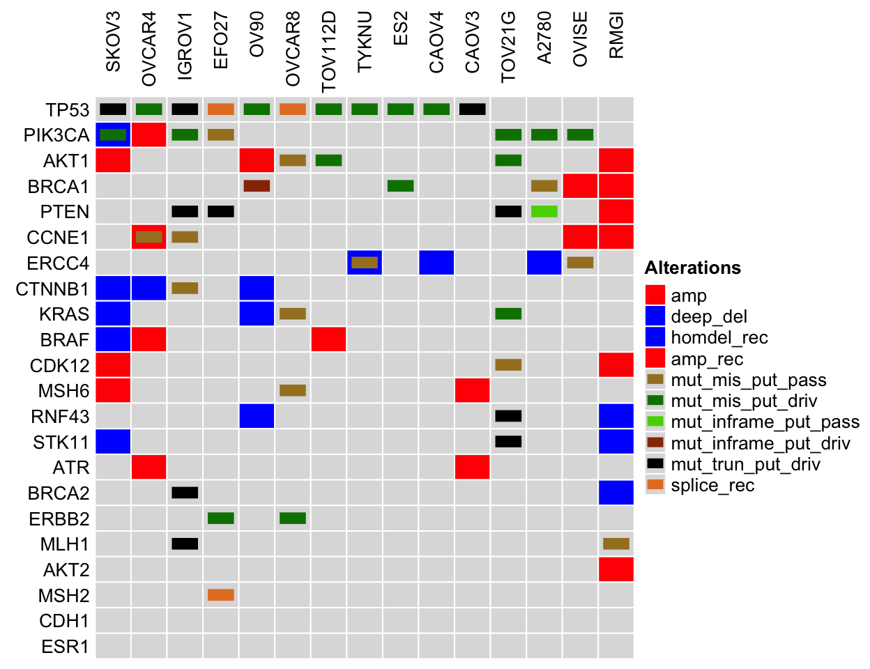 Comparing ovarian cancer cell lines to tumor samples. Legend Abbreviations: mrna_hi = mRNA High; mrna_lo = mRNA Low; prot_hi = Protein High; prot_lo = Protein Low; mut_mis_put_pass = Missense Mutation (putative passenger); mut_mis_put_driv = Missense Mutation (putative driver); mut_inframe_put_pass = Inframe Mutation (putative passenger); mut_inframe_put_driv = Inframe Mutation (putative driver); mut_trun_put_pass = Truncating mutation (putative passenger); mut_trun_put_driv = Truncating mutation (putative driver); amp = Amplification; deep_del = Deep Deletion; homdel_rec = homdel_rec; amp_rec = amp_rec; sv = sv; sv_rec = sv_rec; splice = splice