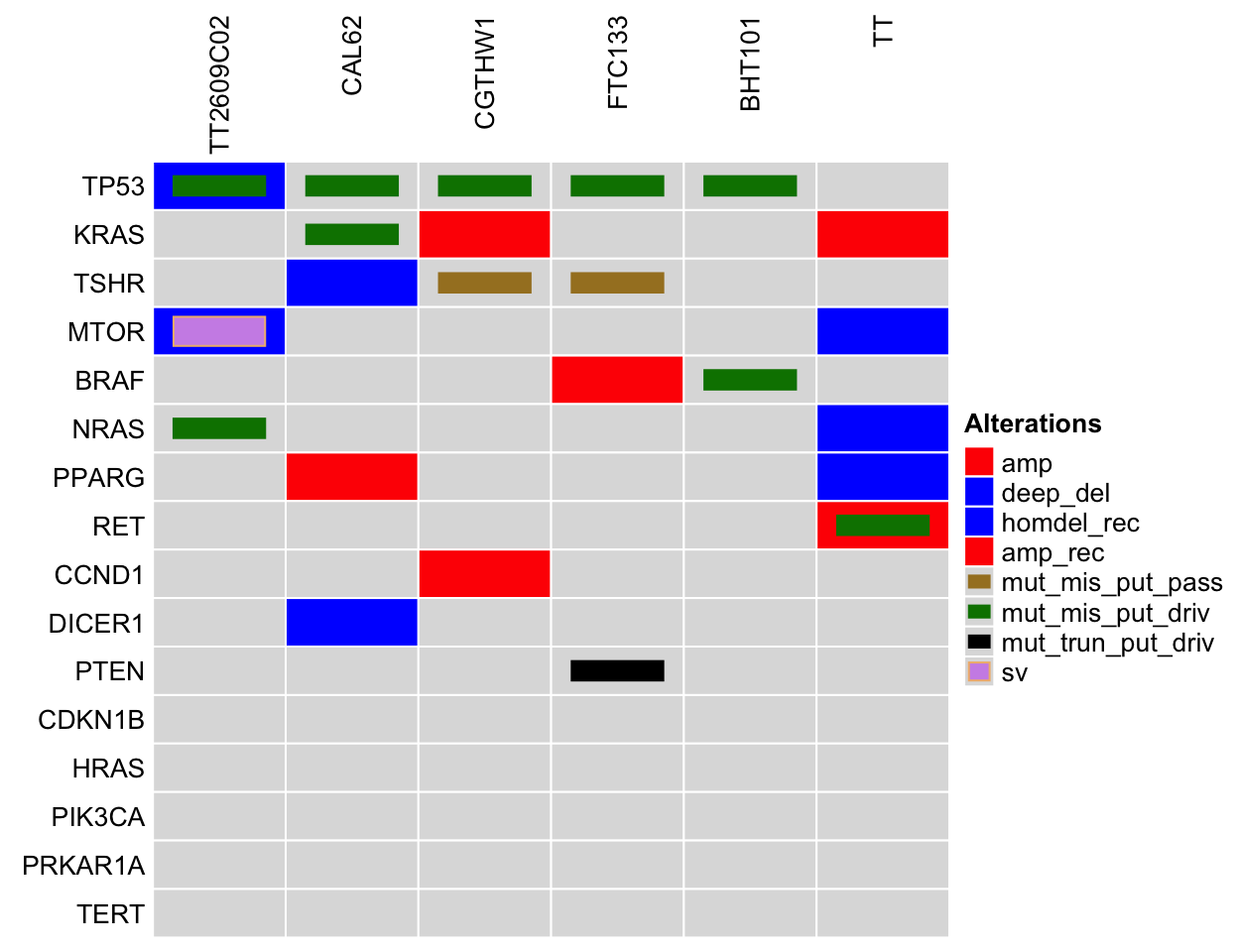 Comparing thyroid cancer cell lines to tumor samples. Legend Abbreviations: mrna_hi = mRNA High; mrna_lo = mRNA Low; prot_hi = Protein High; prot_lo = Protein Low; mut_mis_put_pass = Missense Mutation (putative passenger); mut_mis_put_driv = Missense Mutation (putative driver); mut_inframe_put_pass = Inframe Mutation (putative passenger); mut_inframe_put_driv = Inframe Mutation (putative driver); mut_trun_put_pass = Truncating mutation (putative passenger); mut_trun_put_driv = Truncating mutation (putative driver); amp = Amplification; deep_del = Deep Deletion; homdel_rec = homdel_rec; amp_rec = amp_rec; sv = sv; sv_rec = sv_rec; splice = splice