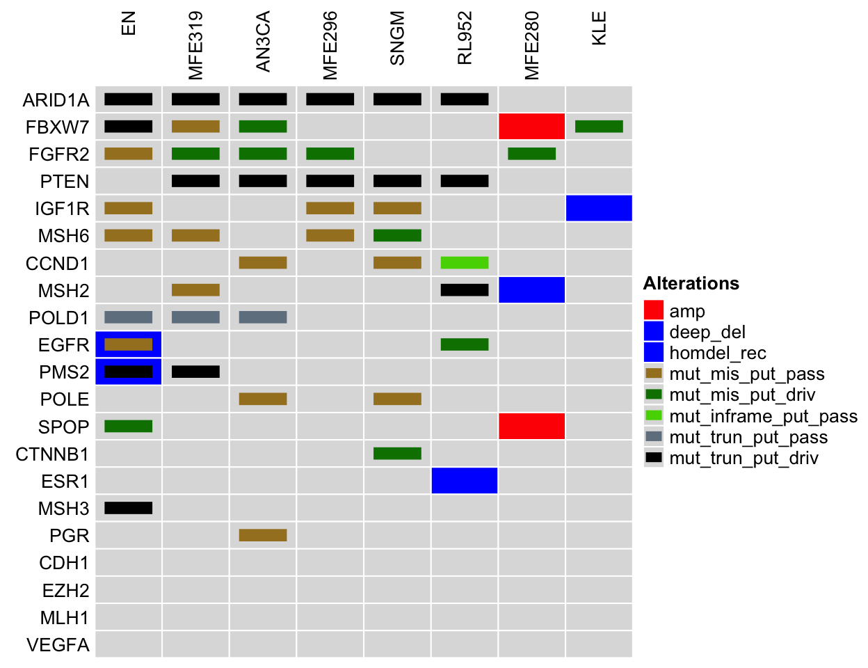 Comparing endometrial cancer cell lines to tumor samples. Legend Abbreviations: mrna_hi = mRNA High; mrna_lo = mRNA Low; prot_hi = Protein High; prot_lo = Protein Low; mut_mis_put_pass = Missense Mutation (putative passenger); mut_mis_put_driv = Missense Mutation (putative driver); mut_inframe_put_pass = Inframe Mutation (putative passenger); mut_inframe_put_driv = Inframe Mutation (putative driver); mut_trun_put_pass = Truncating mutation (putative passenger); mut_trun_put_driv = Truncating mutation (putative driver); amp = Amplification; deep_del = Deep Deletion; homdel_rec = homdel_rec; amp_rec = amp_rec; sv = sv; sv_rec = sv_rec; splice = splice